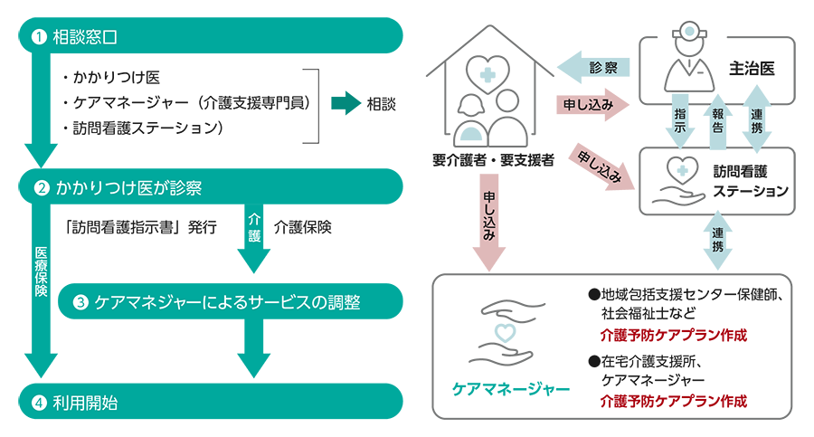 訪問看護ステーションの利用方法